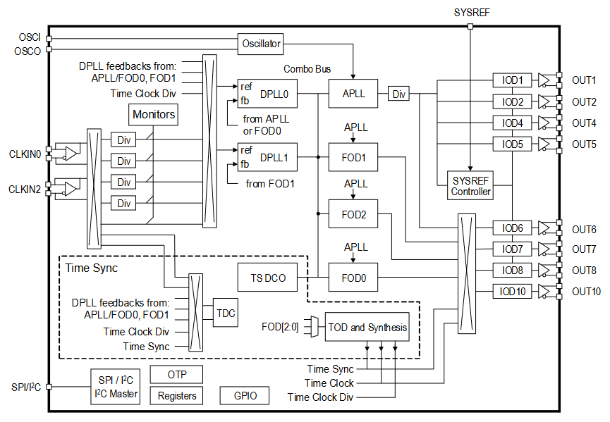 RC38208 - FemtoClock 3 Wireless 2-Channel Ultra-Low Phase