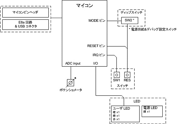 Renesas Promotional Board for R8C/M12A-ブロック図