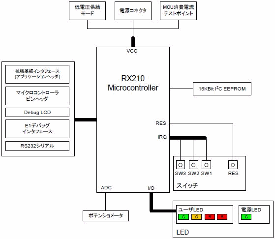 Rx210 Starter Kitブロック図 Renesas