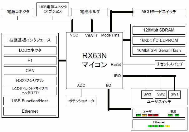 Rx63n Starter Kit ブロック図 Renesas