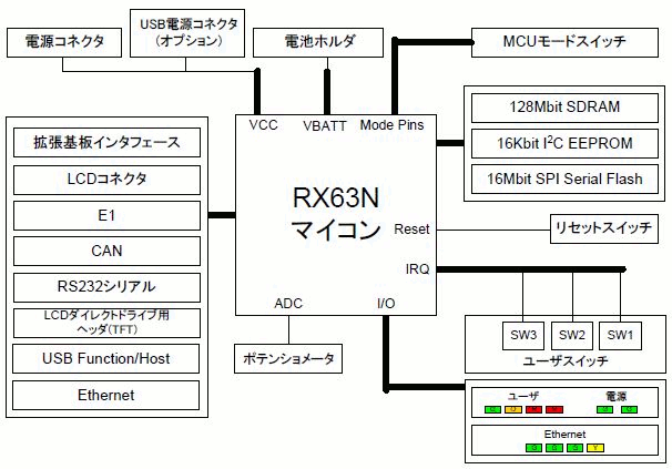 RX63N-Starter-Kit-Plus - Renesas Starter Kit+ for RX63N (Non 