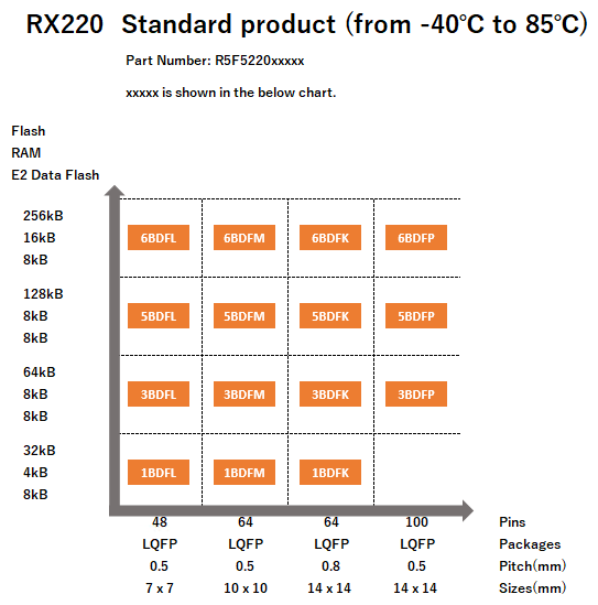 Pin-Memory Diagram of RX220 stanndard products