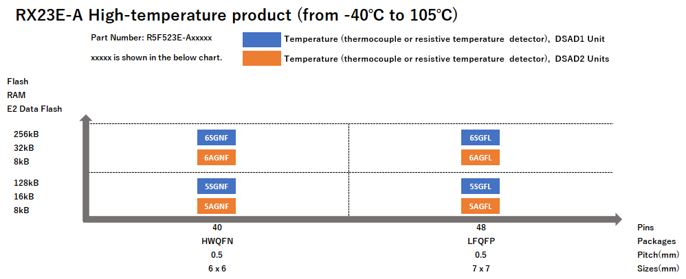 Pin-Memory Diagram of RX23E-A High-temperature products