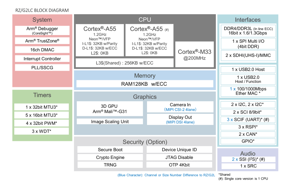 Rz G2lc General Purpose Microprocessors With Dual Core Arm Cortex A55 1 2 Ghz Cpus With 3d Graphics Renesas