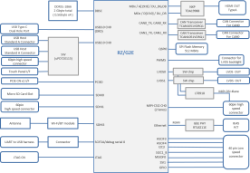 RZ/G2E Reference Board System Block Diagram