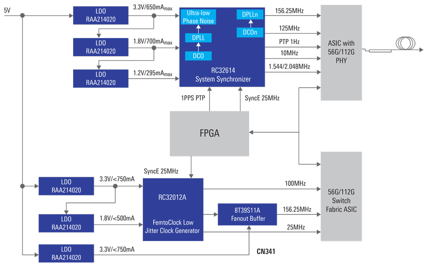 200G/400G/800G Fixed Form Factor Switch Solution