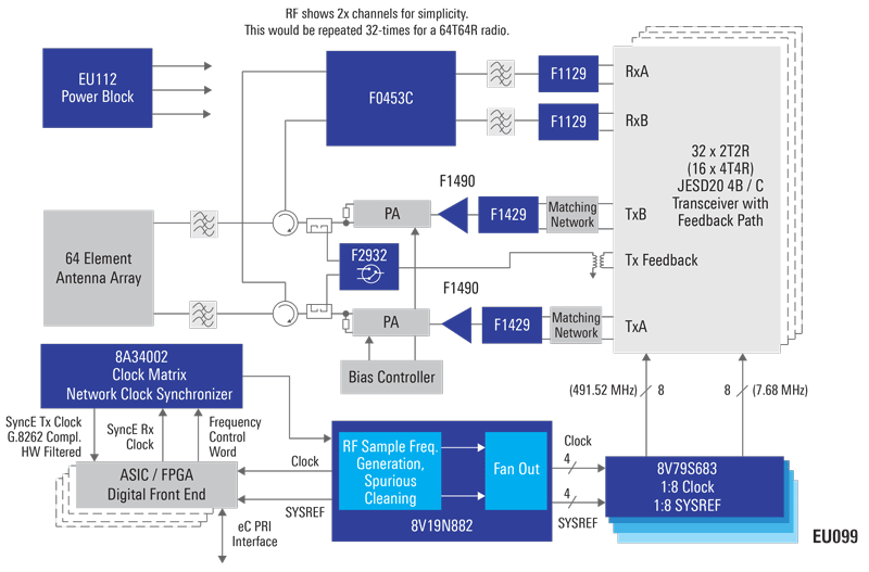 5G MIMO Radio Solution