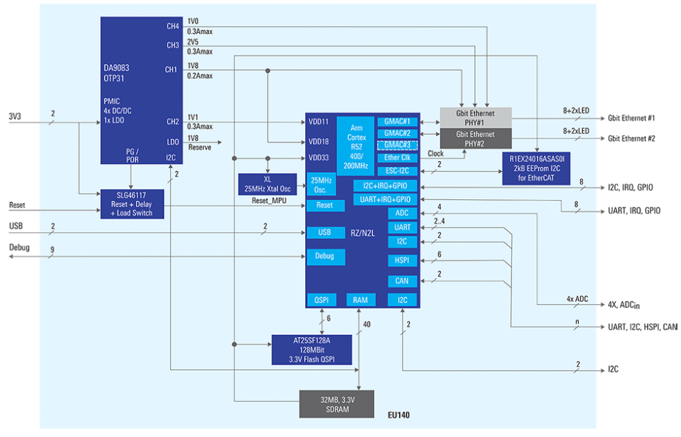Gigabit Industrial Ethernet System-on-Module (SoM) Solution