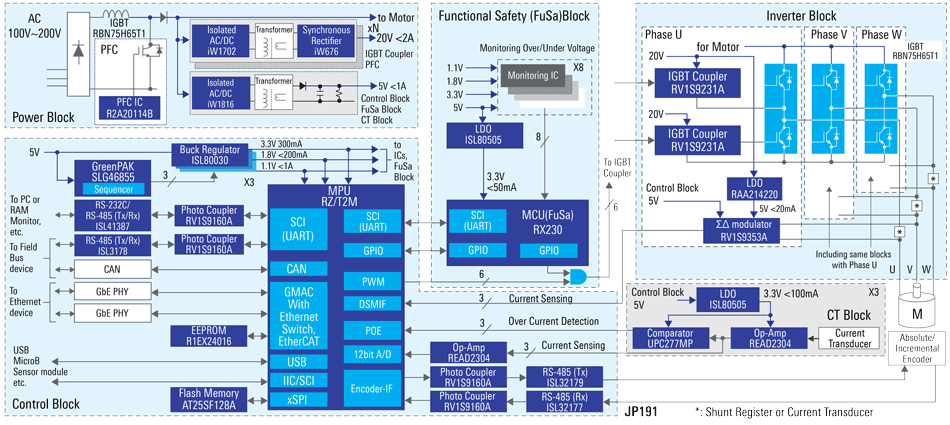 Motor Control System with Industrial Network and Functional Safety Block Diagram