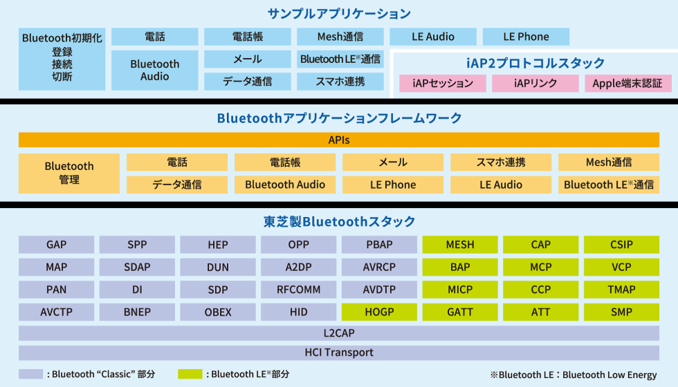 東芝情報システム株式会社 NetNucleus® Bluetooth®