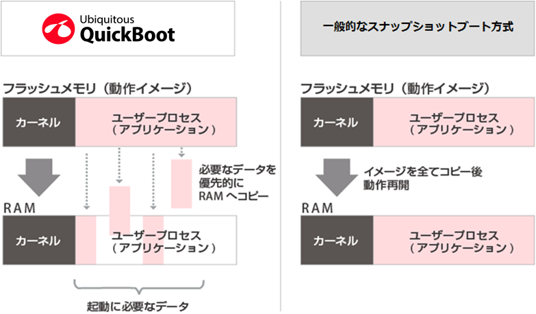 Ubiquituos QuickBoot