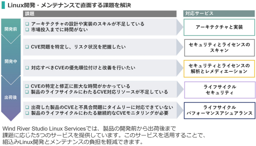 Wind River Studio Linux Services