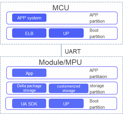Basic framework (MCU + Communication module example)