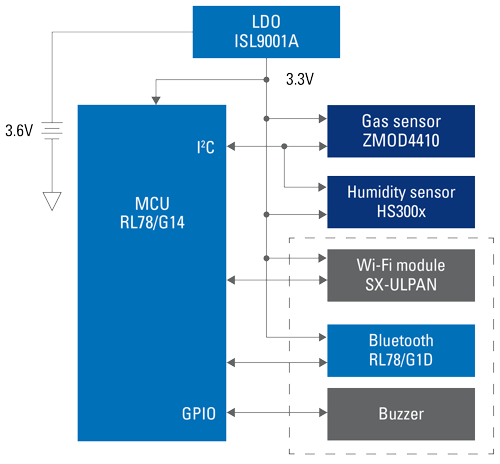 Air Quality Control for IoT Building Automation