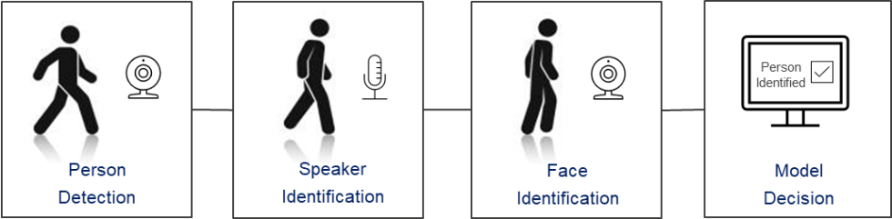 Aizip’s Person Access System (PAS)