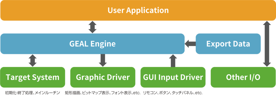 GUI統合開発環境 GEAL2