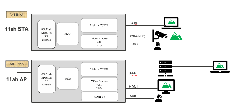 [RZ/G MPU] AMEC Open Standard Module (OSM) | Renesas