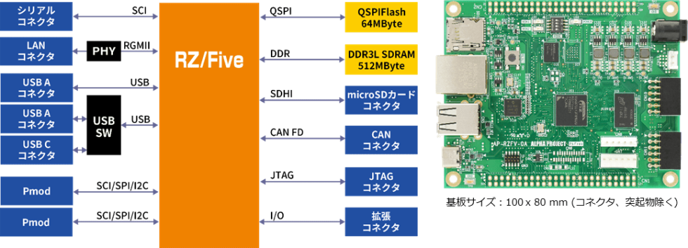 株式会社アルファプロジェクト RZ/Five搭載CPUボード AP-RZFV-0A