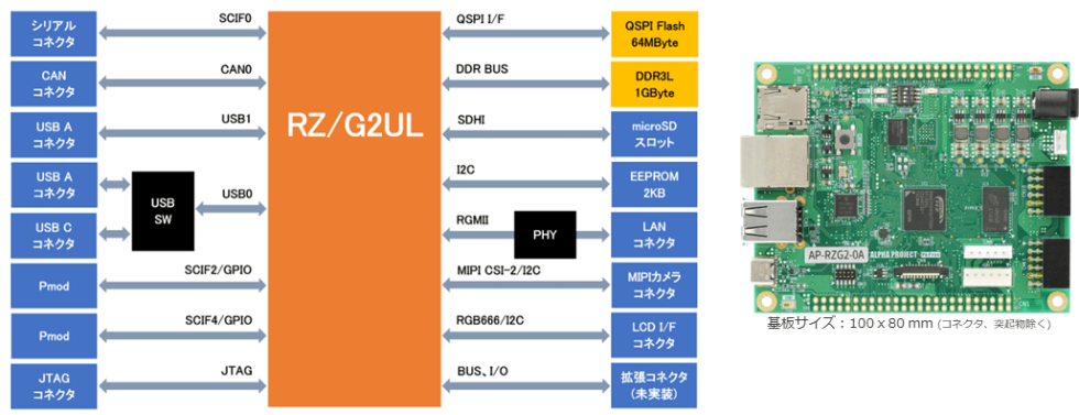 株式会社アルファプロジェクト RZ/G2UL搭載CPUボードAP-RZG2-0A