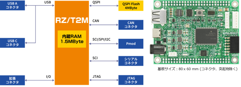 株式会社アルファプロジェクト RZ/T2M搭載CPUボード AP-RZT2-1A