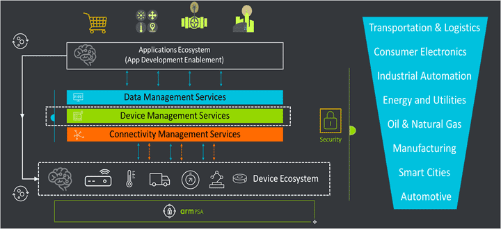 Arm Pelion Device Connectivity Management Diagram