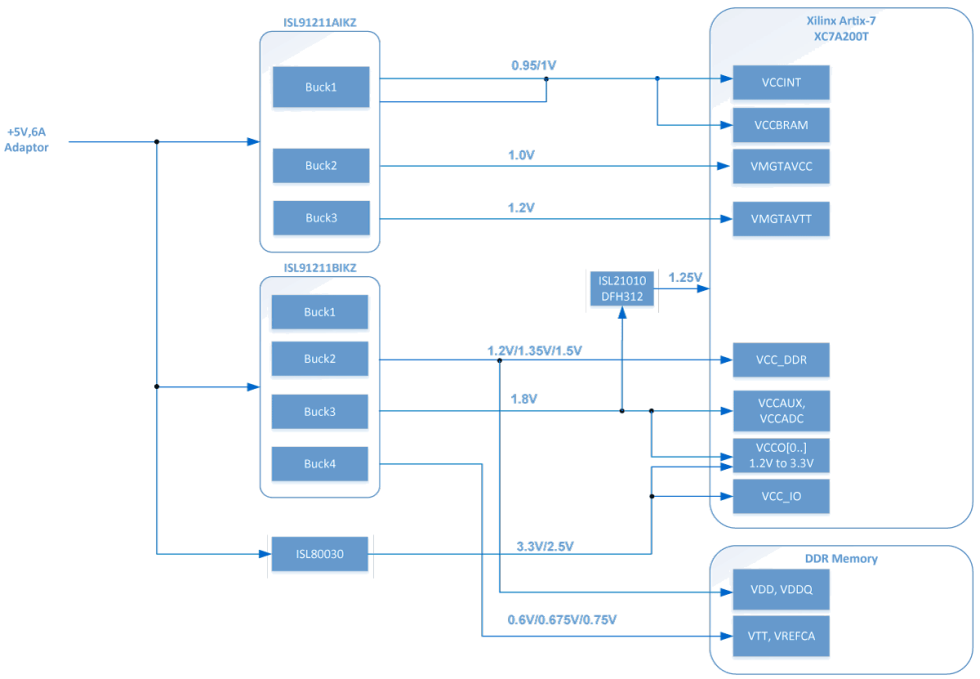 Artix-7 FPGAs | Renesas