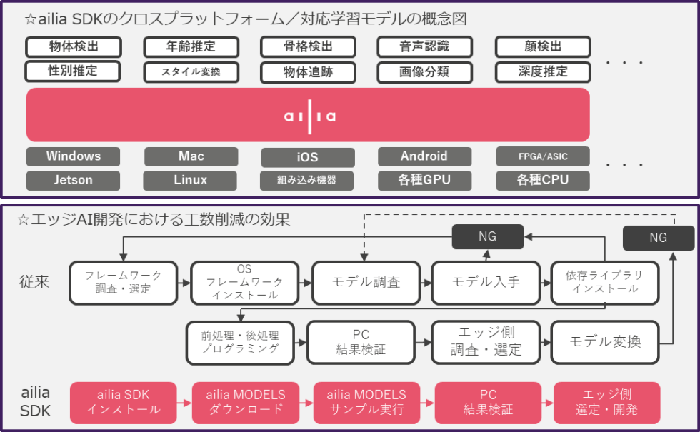 マルチプラットフォームAIフレームワークailia SDK