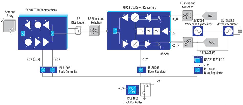 Base Station Antenna Front End