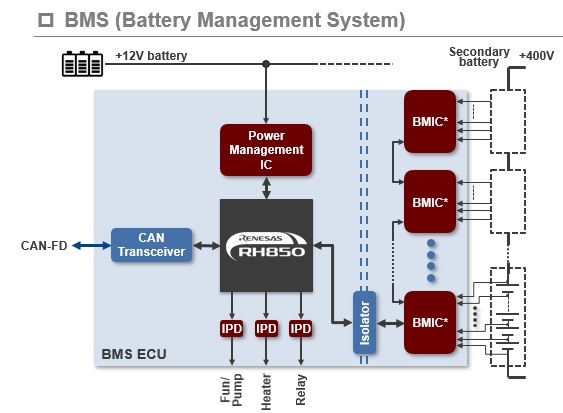 Automotive Battery Management System