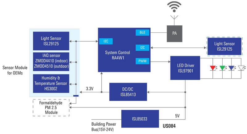 Building Automation Lighting with Air Quality Sensors Solution