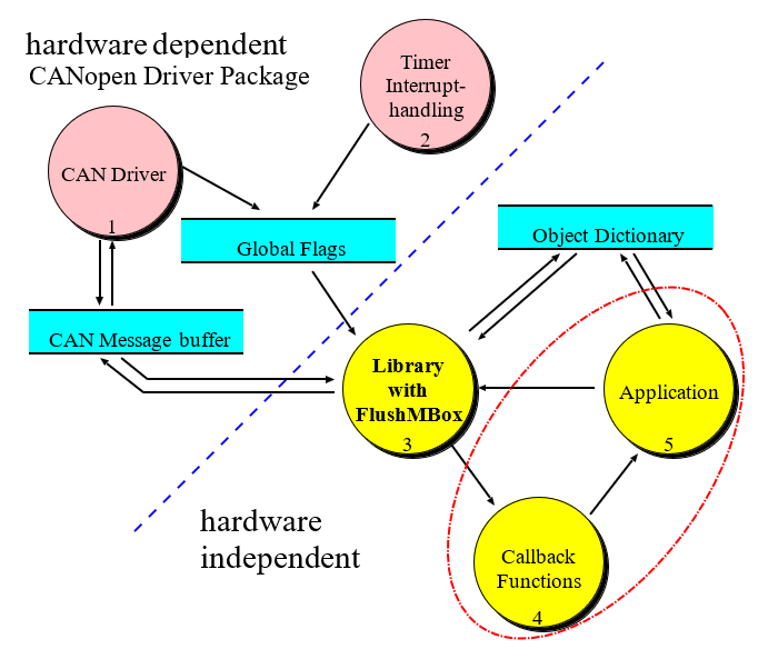CANopenアプリケーション構成
