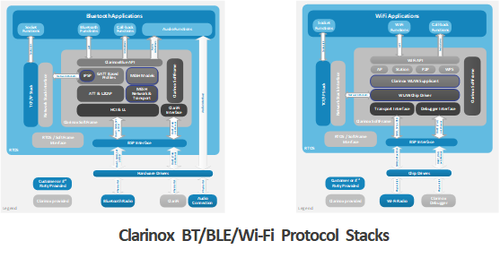 Clarinox Wireless Protocal Stacks Diagram