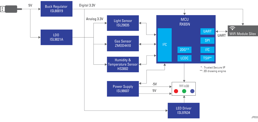Cloud and Sensor Solution for IoT Endpoints