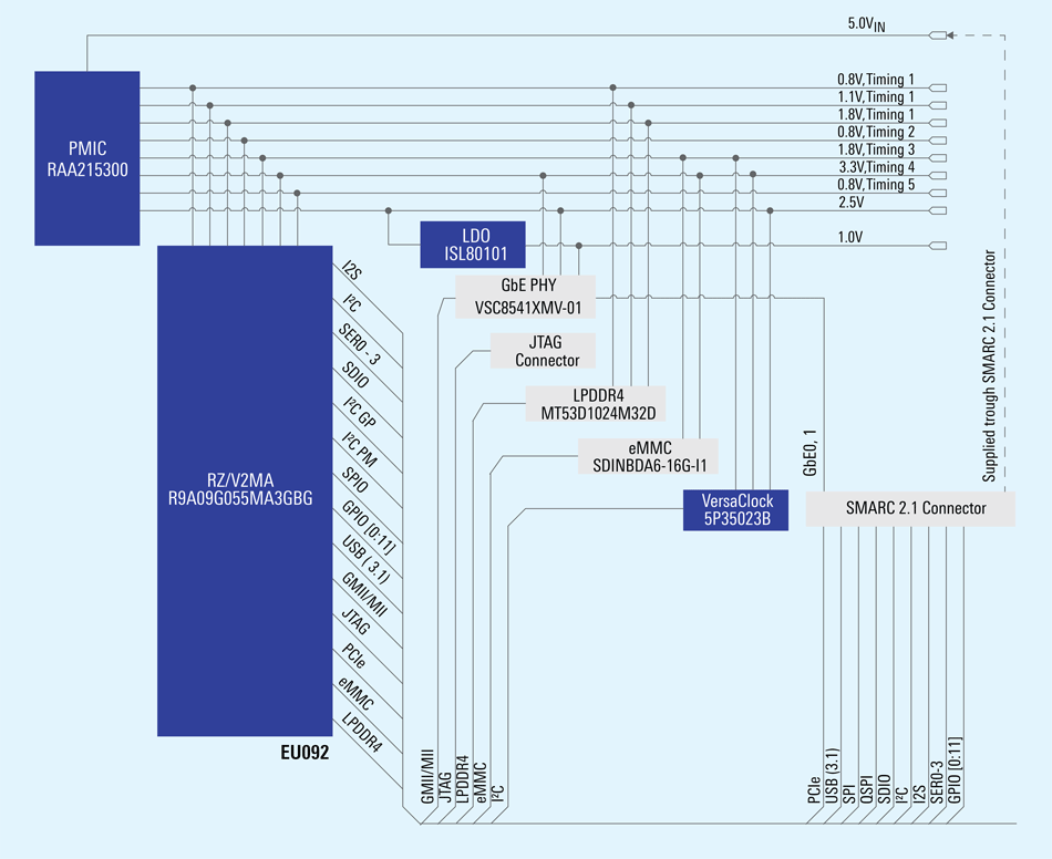 Computer Vision SoM Block Diagram