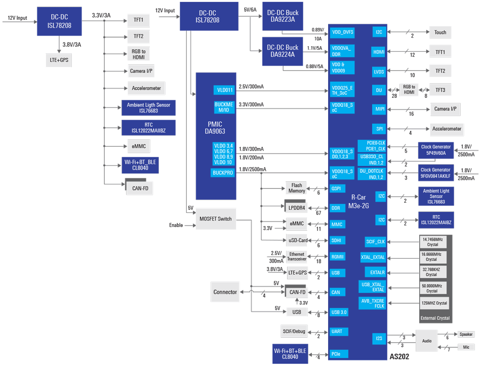 Connected Android Cluster Renesas