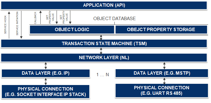 CSLab BACnet Block Diagram