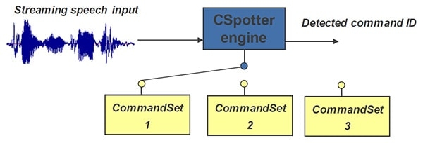 Cyberon CSpotter Block Diagram