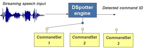 Cyberon DSpotter Block Diagram