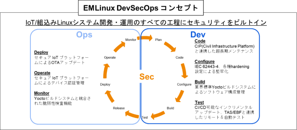 EMLinux DevSecOps コンセプト