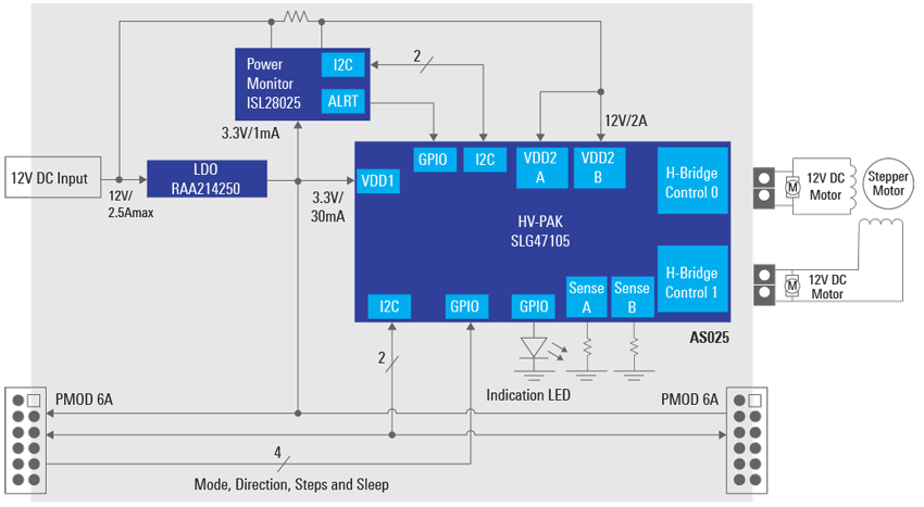 DC Motor Driver PMOD™