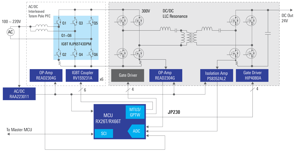 Digital Power Conversion with Totem Pole Interleaved PFC Block Diagram