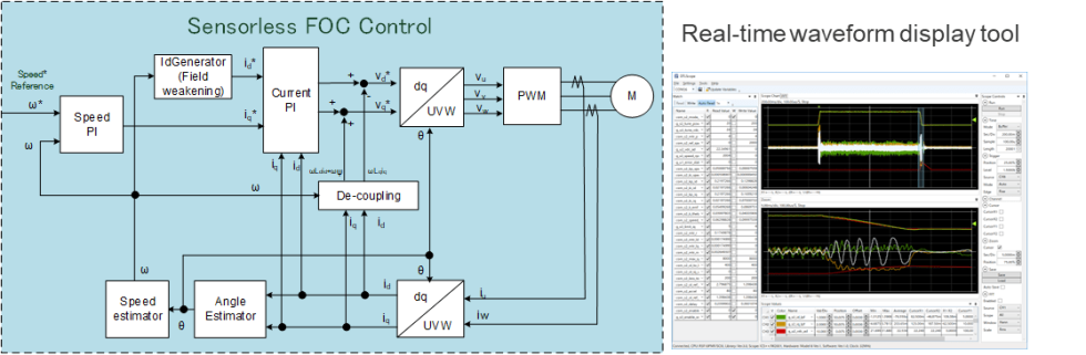 Sensorless Motor Control Solution Diagram