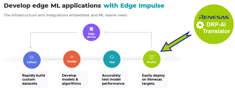 Develop edge ML applications with Edge Impulse and Renesas DRP-AI Translator