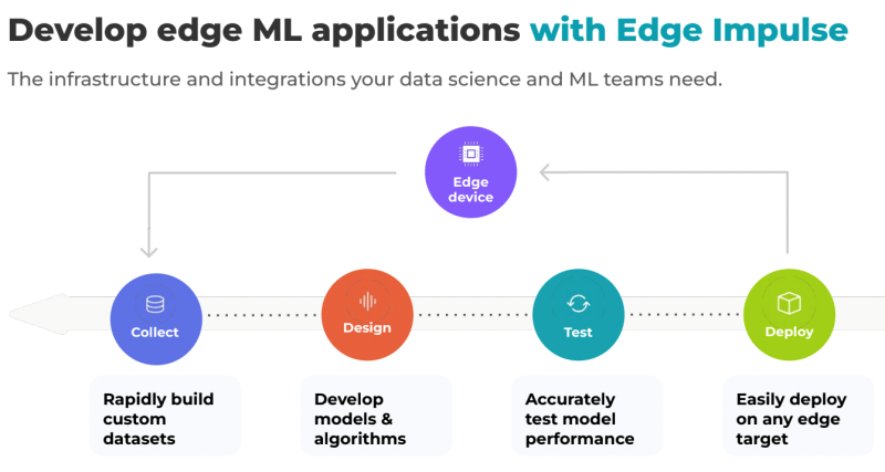 Develop edge ML applications with Edge Impulse