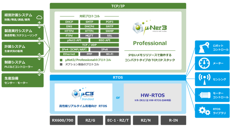 μC3, μNet3/Professional