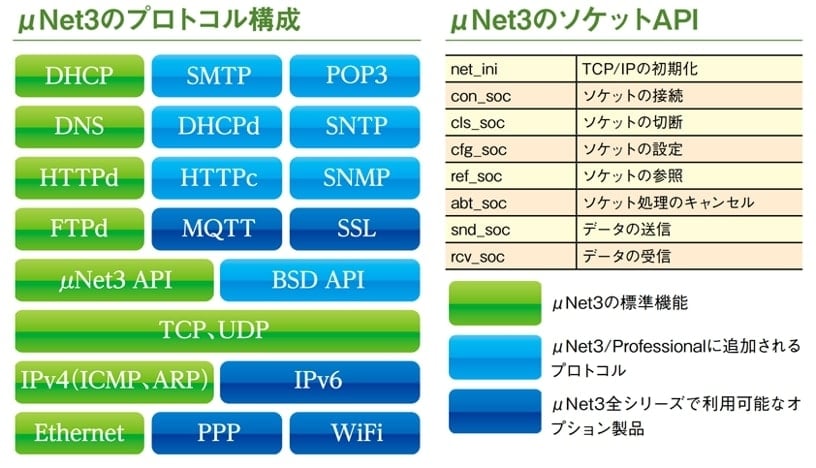 μNet3/Compactブロック図