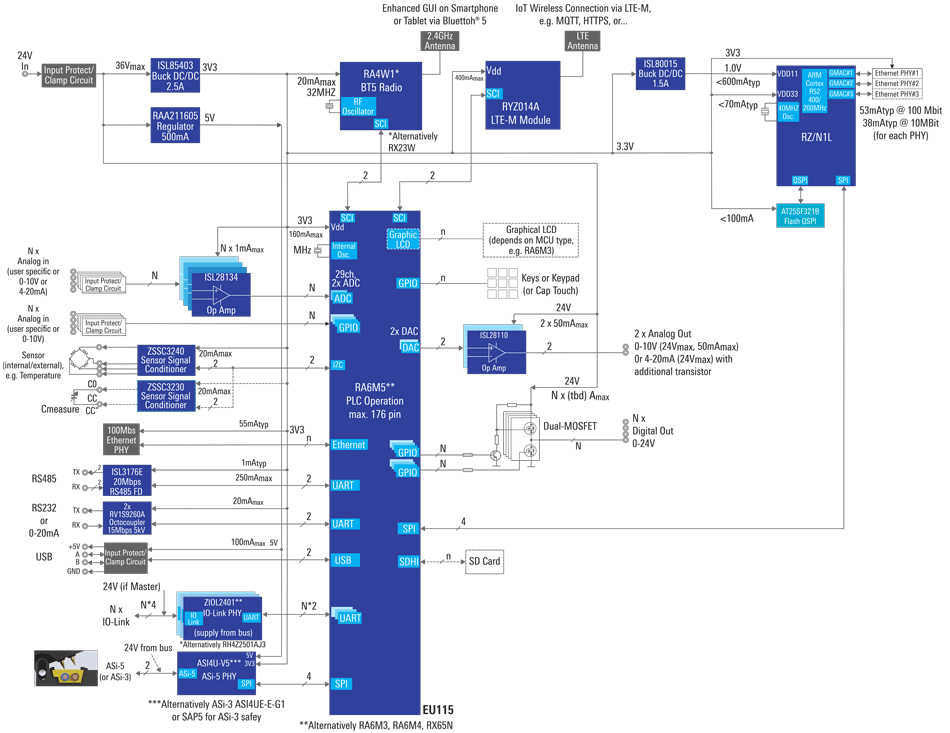 Embedded Programmable Logic Controller for Industrial Use