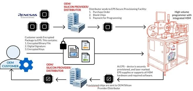 EPS Secure Provisioning Process Diagram