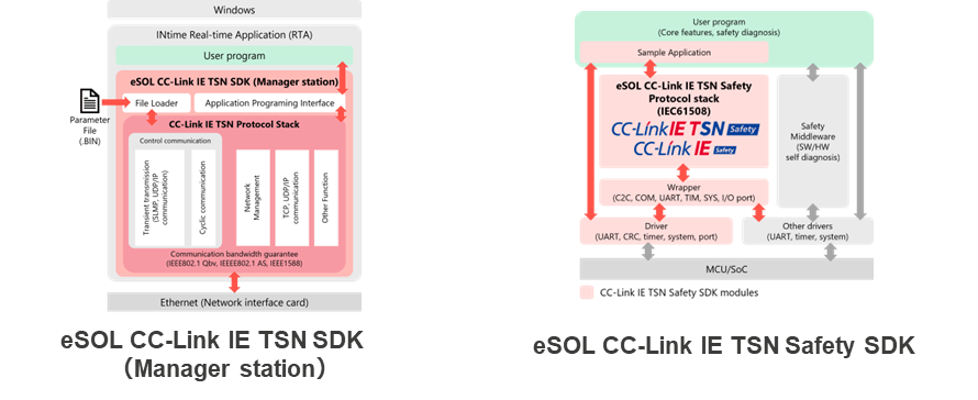 eSOL CC-Link IE TSN SDK、CC-Link IE TSN Safety SDKブロック図