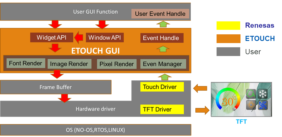 Etouch GUI Framework